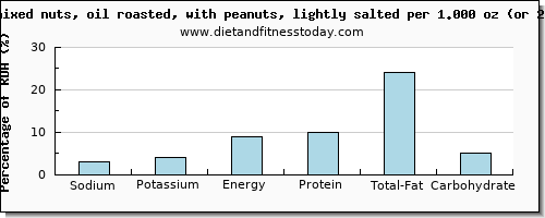sodium and nutritional content in mixed nuts